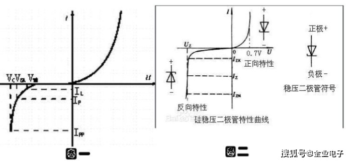 TVS二极管与稳压二极管的区别是什么呢?